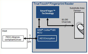 Cypress、モバイル機器向け指紋センシングソリューション分野に参入
