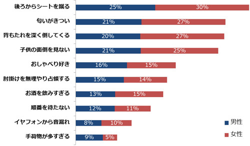 日米比較、飛行機で迷惑な客ランキング--米国2位は「子供の面倒をみない」