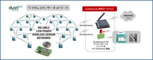 TED、Dust Networks対応のIoTゲートウェイ「Dust-Gateway」を開発