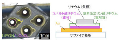 低い界面抵抗を実現、全固体電池に前進