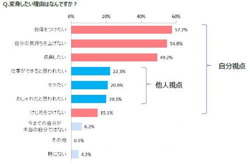 新しい環境でキャラ変するなら? 