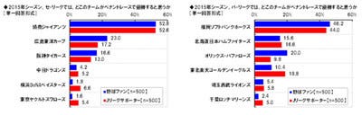 プロ野球2015年の優勝予想、セは5割超が巨人と回答 