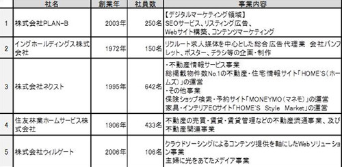 社員のモチベーションが高い会社、166社中1位は「PLAN-B」