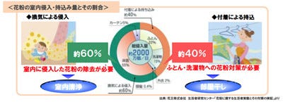 花粉の1日の総侵入量は約2,000万個! 