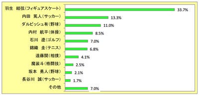 フィギュア・羽生結弦が、「日本の美肌男子アスリート」1位に輝く