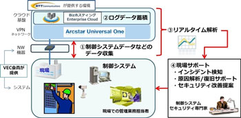 VECとNTT Com、「Industry4.1J」の実現に向けた実証実験へ