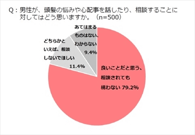 女性8割は男性からの頭髪の悩み相談に肯定的 、9割がケアを応援