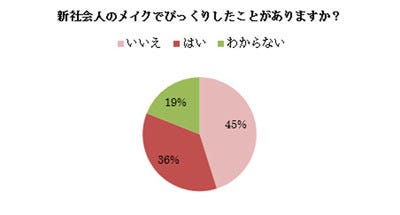 36%が新人のメイクに驚いた経験 