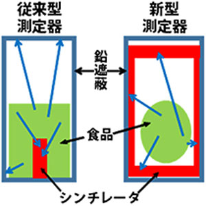 理研など、食品の非破壊放射能測定を実現する低コスト測定器を開発