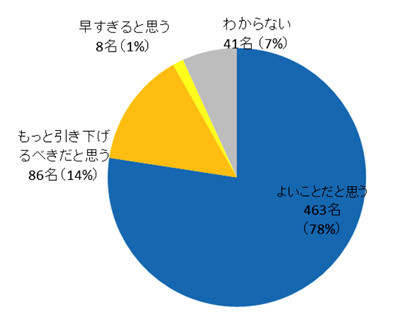 保護者の9割が小学校の英語教育早期化に賛成