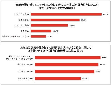 彼氏の服を借りて着こなす「彼カジ」経験のある女性は55.3% 