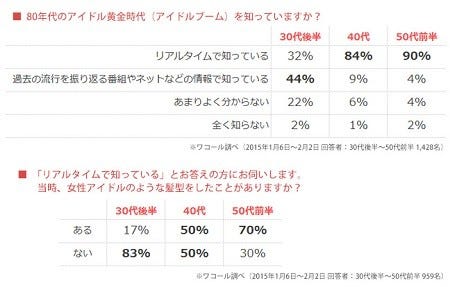 女性31%が「胸の谷間が見えるような服を着ていた」と回答 