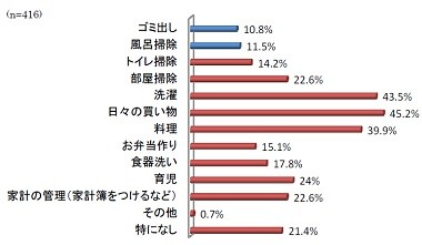 主婦が考える家事の対価は、月給16万円、日給6,200円