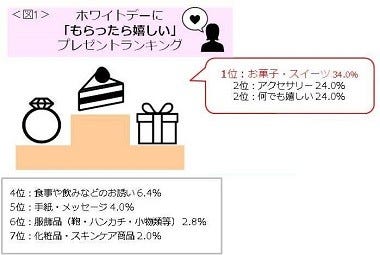 何も贈ってない男性からのホワイトデー、うれしい?--「相手による」が43.2%