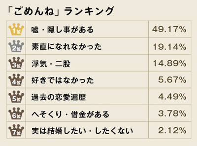 恋人へのごめんねランキング--「実は好きじゃない」「家電が全て元彼の」