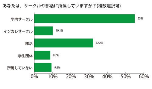 サークルのメリット、大学生の7割が「人間関係構築」 