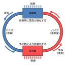 富士通研、小型電子機器に適用可能な薄型冷却デバイスを開発