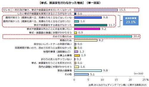 結婚式を挙げないナシ婚の三大理由 