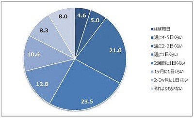 女子がムダ毛の自己処理を始めるのは平均16.7歳、その頻度は?