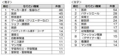 小学生が将来なりたい職業、女子は「医師」 