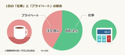 働く女性の5割がストレスで仕事に悪影響「集中力低下」「病気になった」