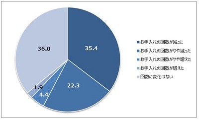 既婚女性のムダ毛の手入れ回数が減ったタイミングは「結婚1年以内」が最多