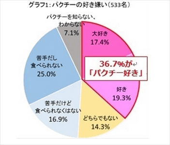 女性の3割以上は「パクチー女子」と判明 