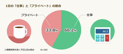 働く女性のストレスの原因の3位は「収入や家計に関すること」、1位は?