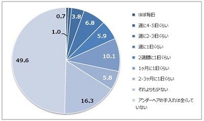 女性の半数が「アンダーヘアのお手入れをしている」と回答 