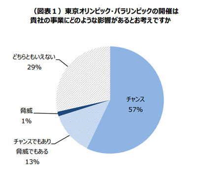 57%の企業が東京五輪・パラリンピックをチャンスと考えていることが判明