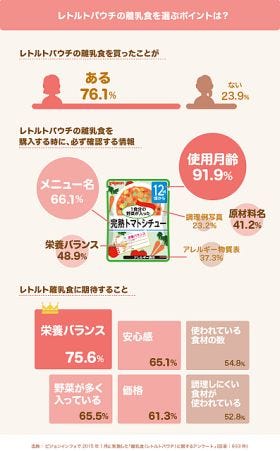 毎日の離乳食作り、苦労してない? 