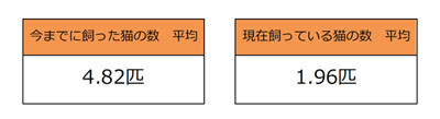 猫の飼い主、だいたい何匹猫を飼っているものなの? 平均頭数が明らかに