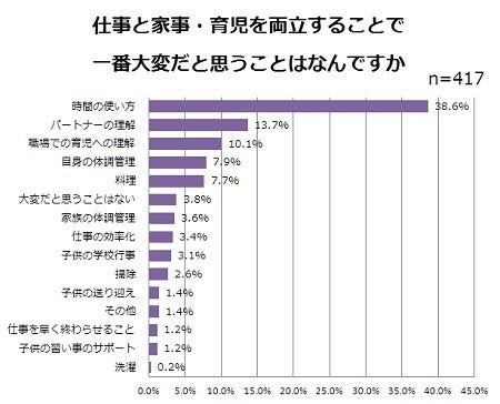 仕事と家事、育児を両立するのに大変なこと 