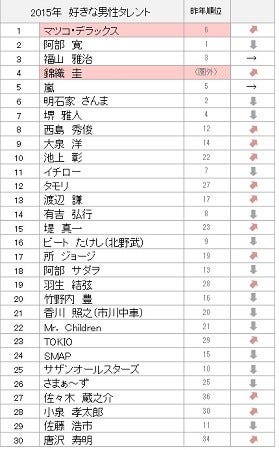 好きな女性タレントランキング1位は「綾瀬はるか」、男性は?