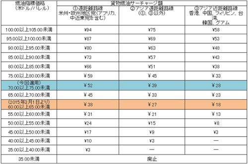 JALとANA、4月の国際貨物燃油サーチャージを引き上げ 