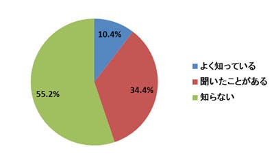 女性の半数が「牛乳が今年値上がりする」事実を知らないことが判明