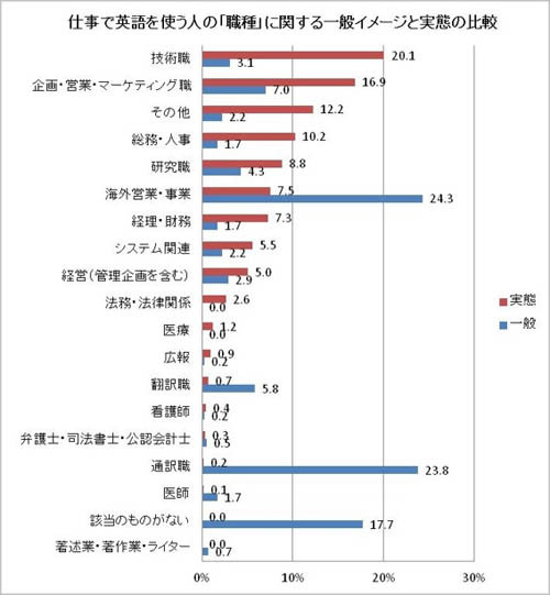 仕事で英語を使っている人の36%は「TOEIC600点未満」