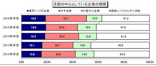 16年卒就活生の5割以上が「大手狙い」 