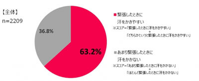 6割が「緊張したときに汗をかきやすい」--最も緊張汗を感じるのはあの部分