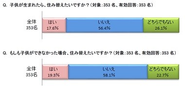 子供ができる前に住宅購入した夫婦8割が「新築」購入 