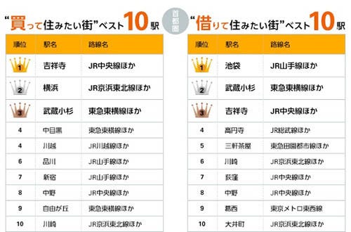 「家を買って住みたい街」1位は吉祥寺 