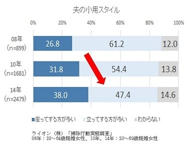 トイレ、座ってする既婚男性は38% 