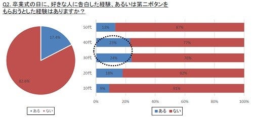 卒業式に好きな人から第二ボタンをもらう風習、知っている女性は85%