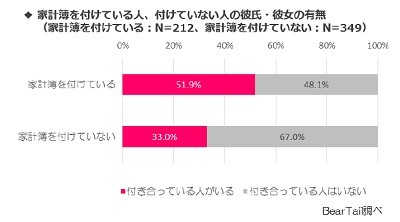 家計簿をつけている人のほうが、デート代に支払う額が高い!?