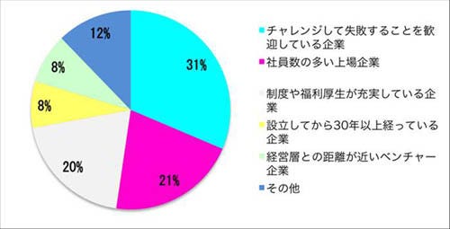 ハイキャリア女性が新卒として入社したい企業、1位は「PG」