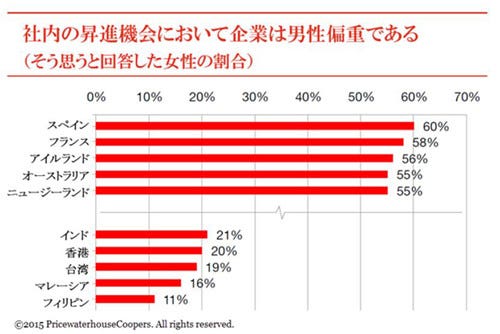 キャリアに対する自信、自己評価が低いのは日本・ドイツの女性