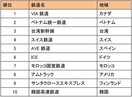 世界の人気鉄道ランキング 