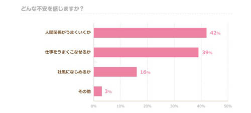 新しい職場での不安、「仕事内容」よりも「人間関係」を心配する人が多い?