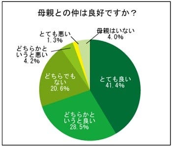 女性36.5%が母親との関係にストレス 