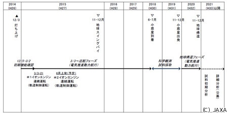 JAXA、小惑星探査機「はやぶさ2」の第1回イオンエンジン連続運転を終了